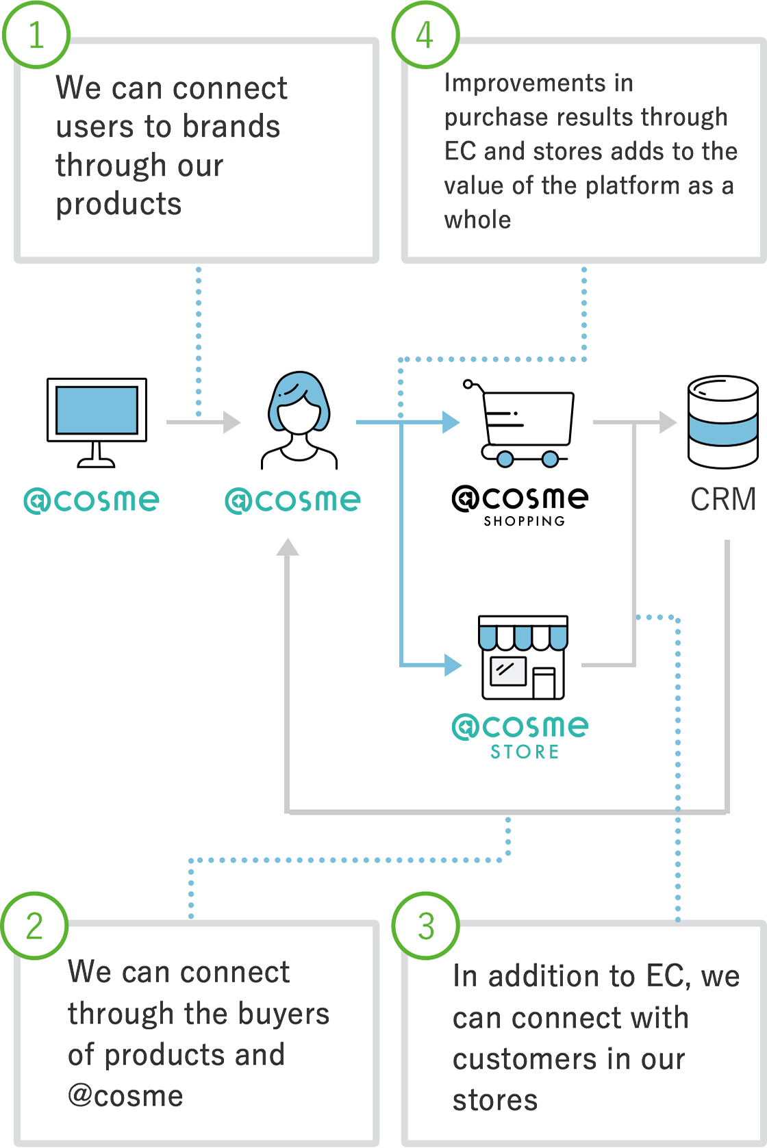 figure：①Connecting between users and brands based on products ②Connecting through customers and @cosme ③Connecting customers in stores in addtion to EC ④Improving value of whole platforms by growing sales result of EC and stores