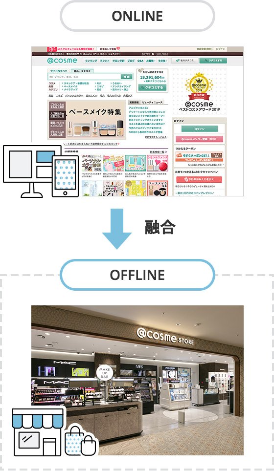 図：ONLINE→OFFLINEイメージ