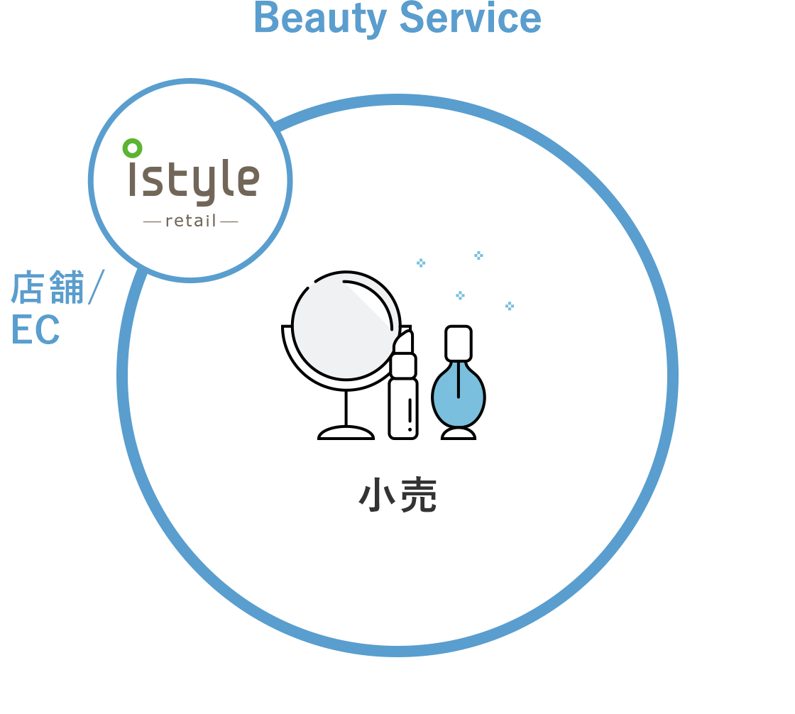 Beauty Service 小売（店舗、EC、プロダクト）