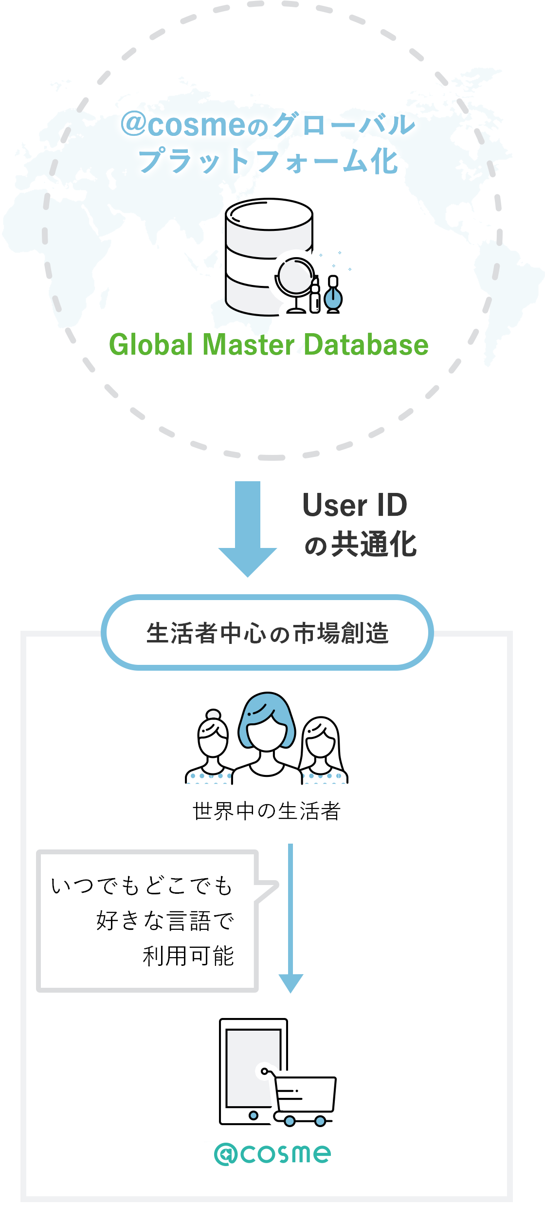 イメージ図：「Global Master Database」→「生活者中心の市場創造」