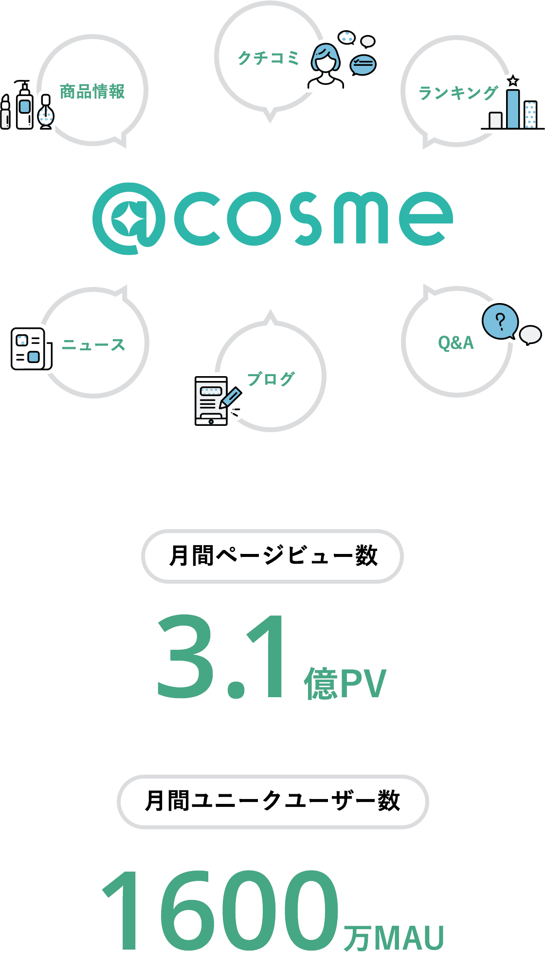 @cosme 月間ページビュー数3.1億PV、月間ユニークユーザー数1600万MAU