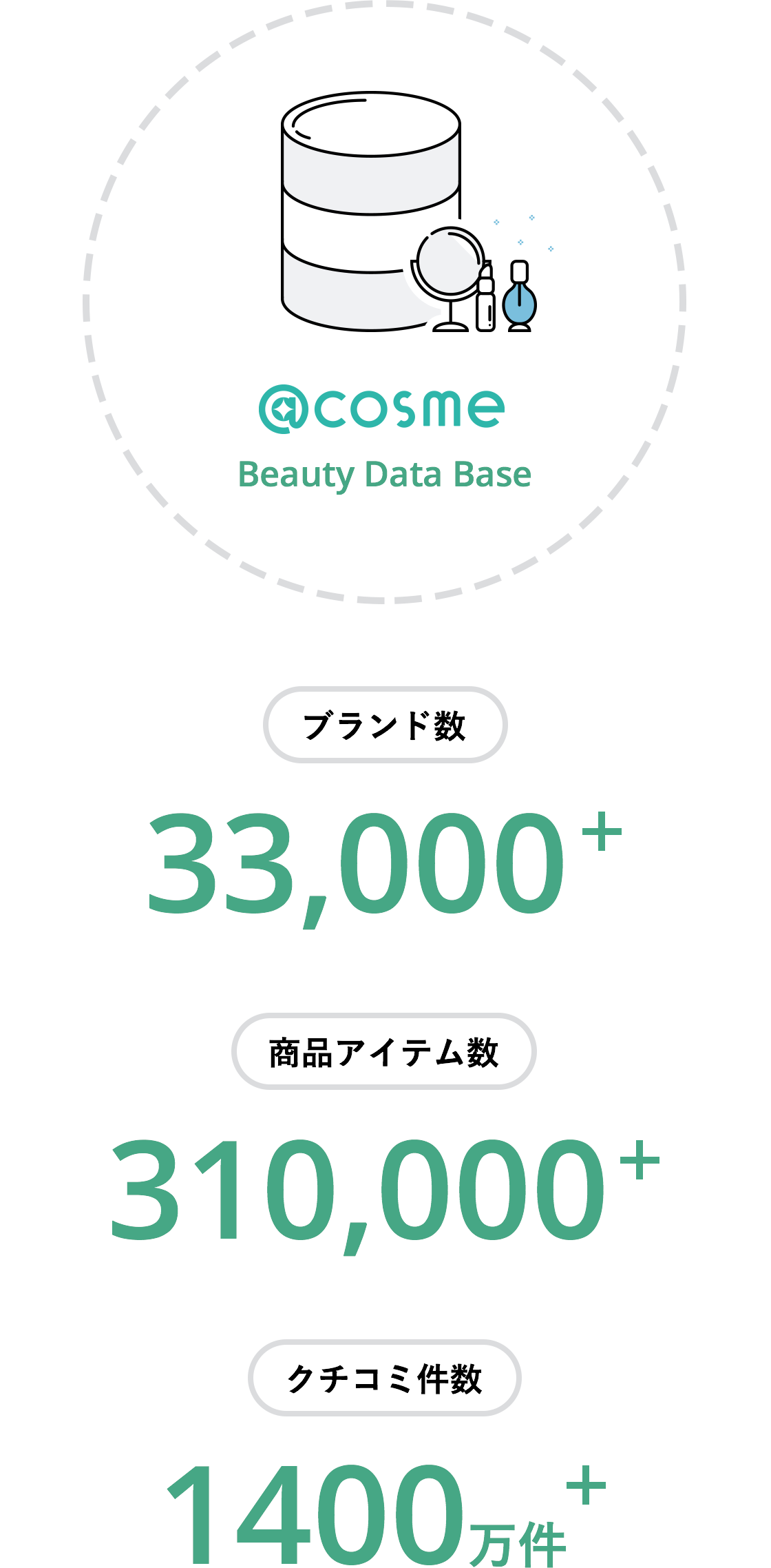 @cosme Beauty Data Base ブランド数33,000以上、商品アイテム数310,000以上、クチコミ件数1400万件以上