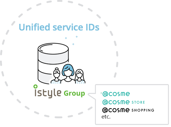 Unified service IDs：istyle Group（@cosme, @cosme STORE, @cosme SHOPPING etc.）