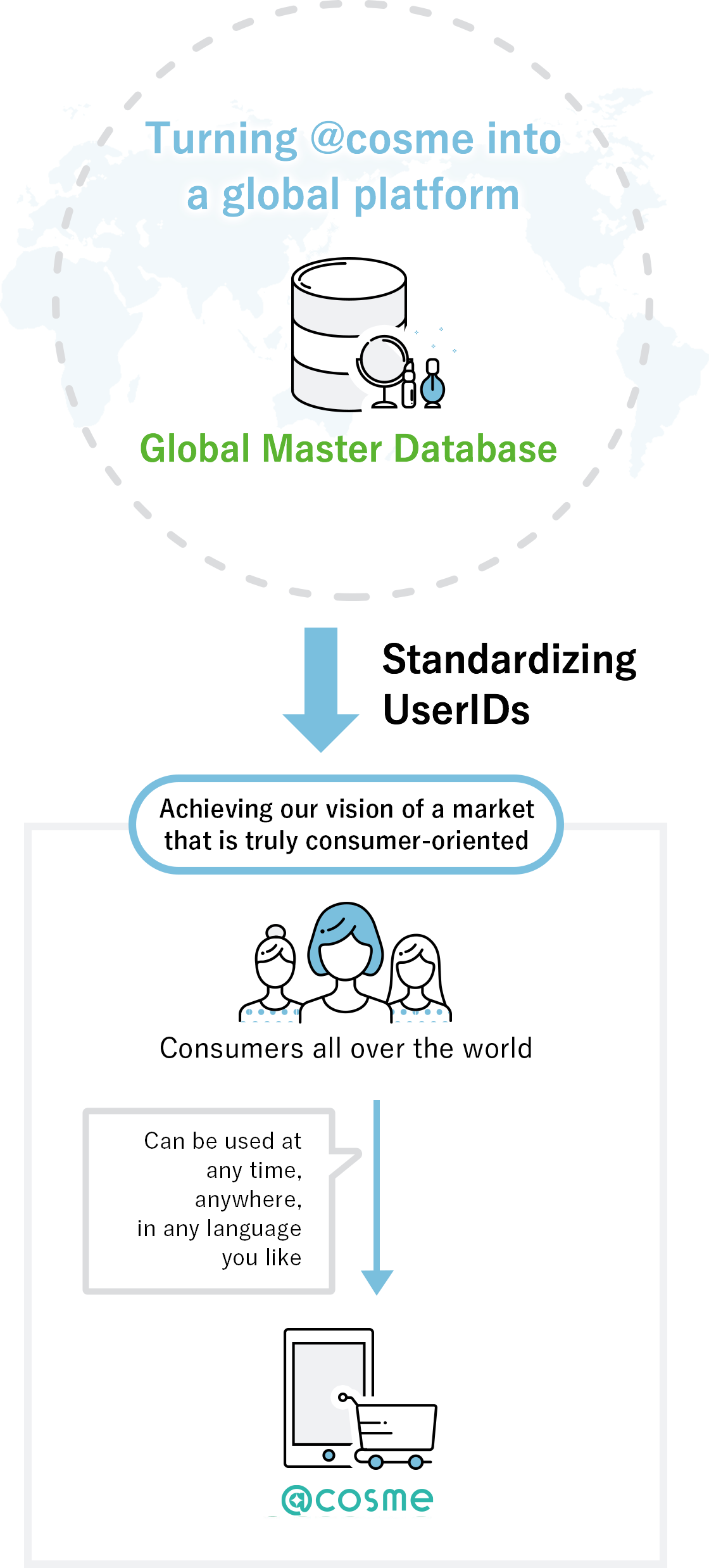 image diagram：「Global Master Database」→「Creating a new consumer-oriented market」
