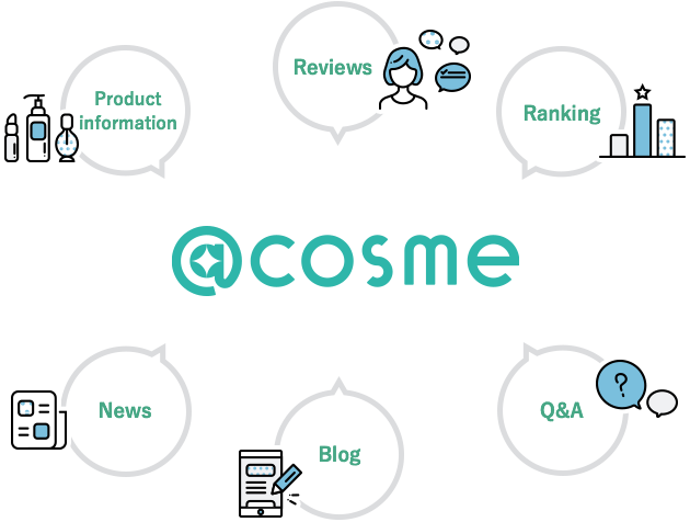 image diagram：@cosme＝product info/review/ranking/news/blog/Q&A