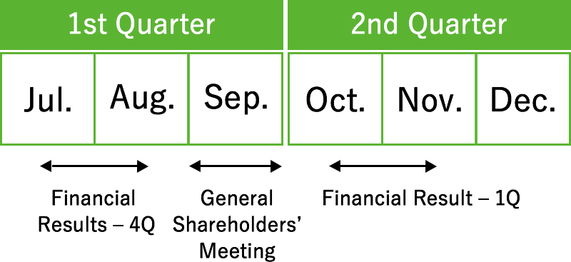1st Quarter(Jul.-Sep.):Financial Results - 4Q/General Shareholders' Meeting, 　2nd Quarter(Oct.-Dec.):Financial Results - 1Q, 3rd Quarter(Jan.-Mar.):（1月～3月）:Financial Results - 2Q, 4th Quarter(Apr.-Jun.):Financial Results - 3Q