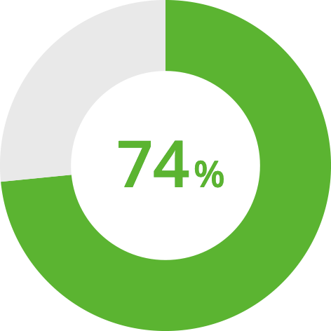 円グラフ:73%