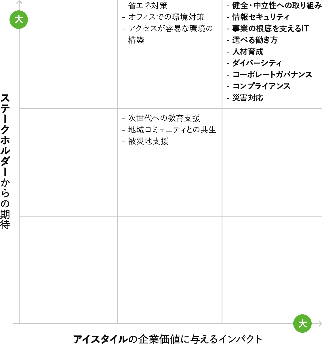 重点課題のマトリックス