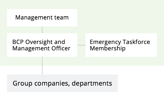Composition of Emergency Taskforce