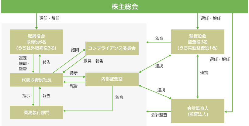 体制図