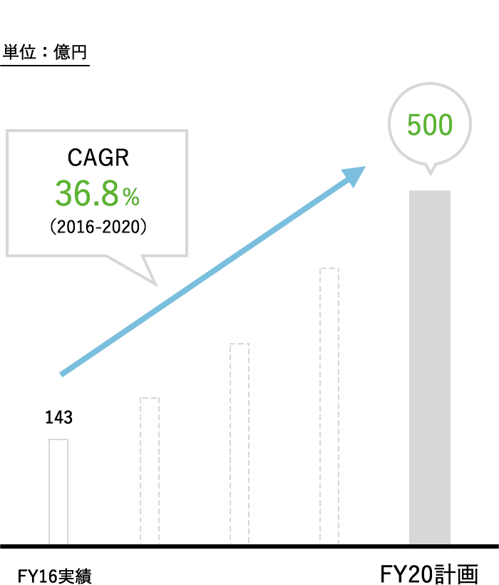 CAGR 36.8% (2016-2020)