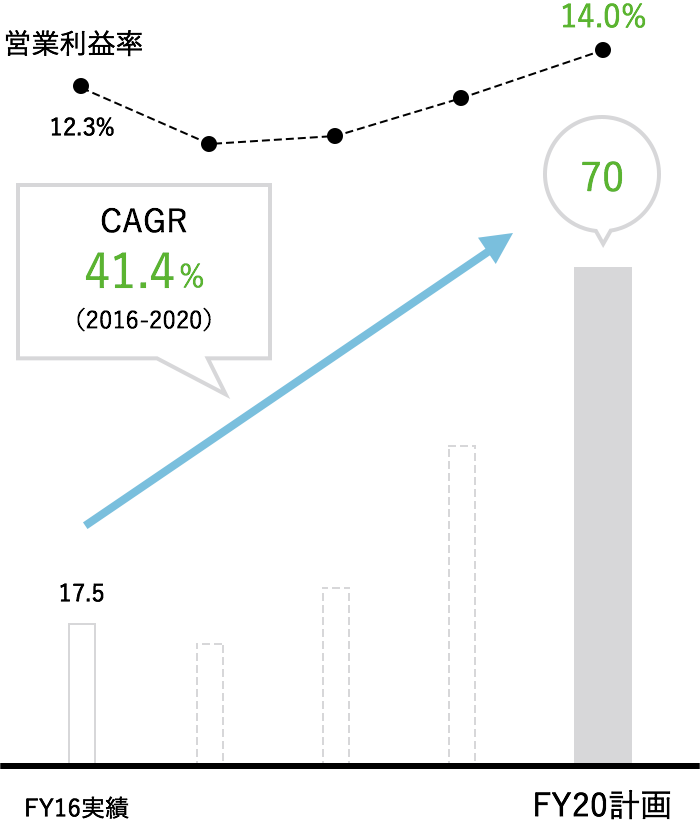 CAGR 41.4% (2016-2020)