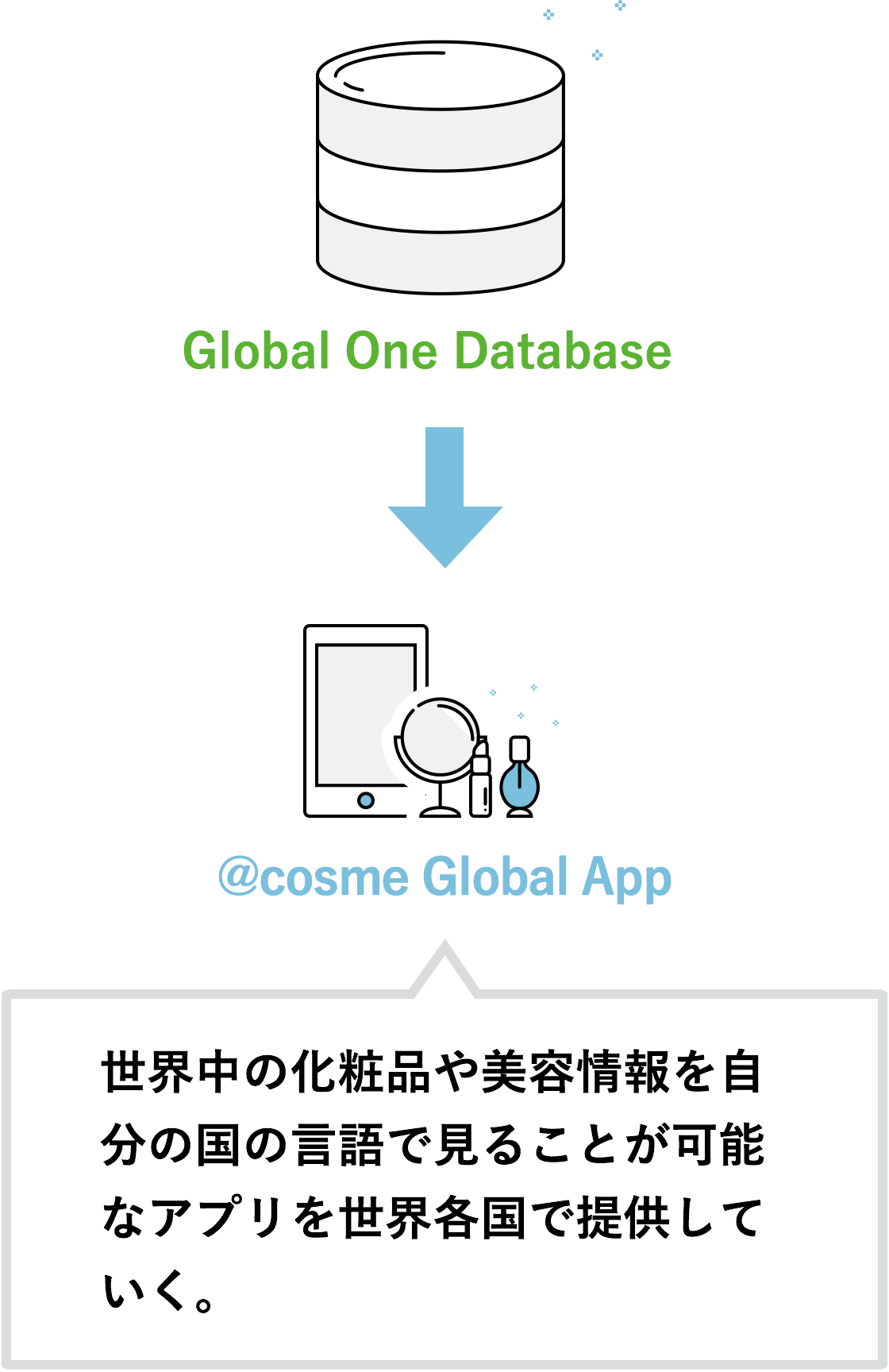 Global One Databaseから@cosme Global App（世界中の化粧品や美容情報を自分の国の言語で見ることが可能なアプリを世界各国で提供していく。）へ