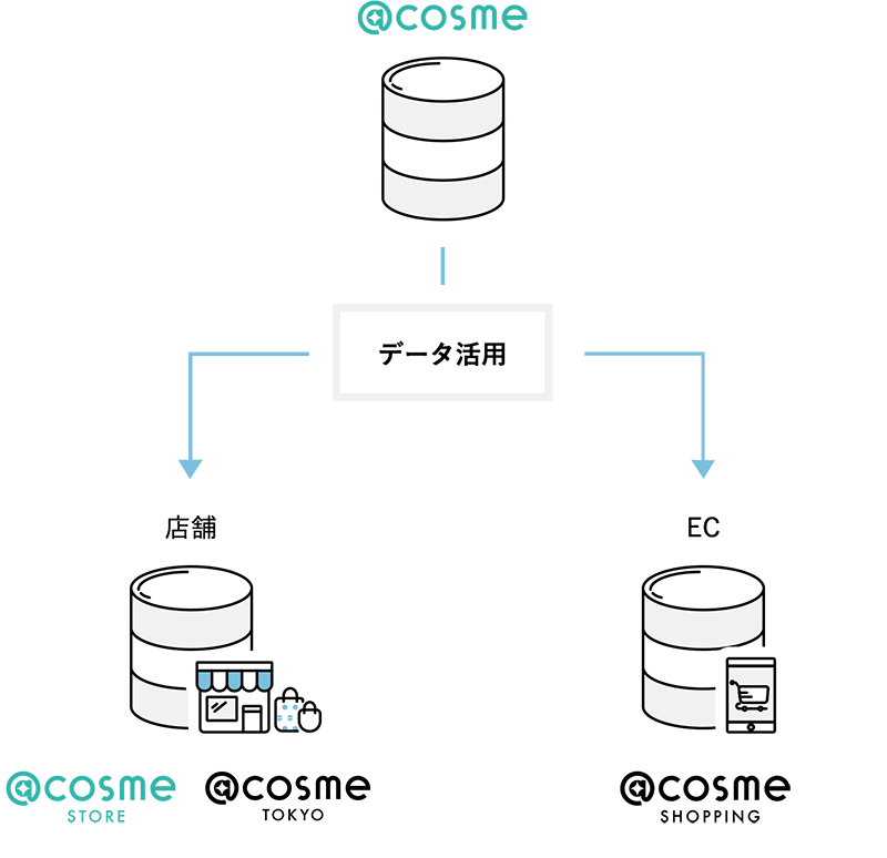イメージ図:@cosmeのデータを活用した事業を展開