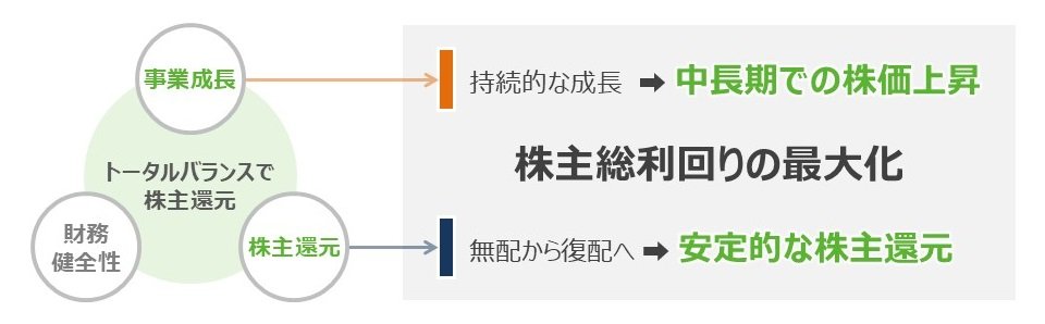 株主還元方針