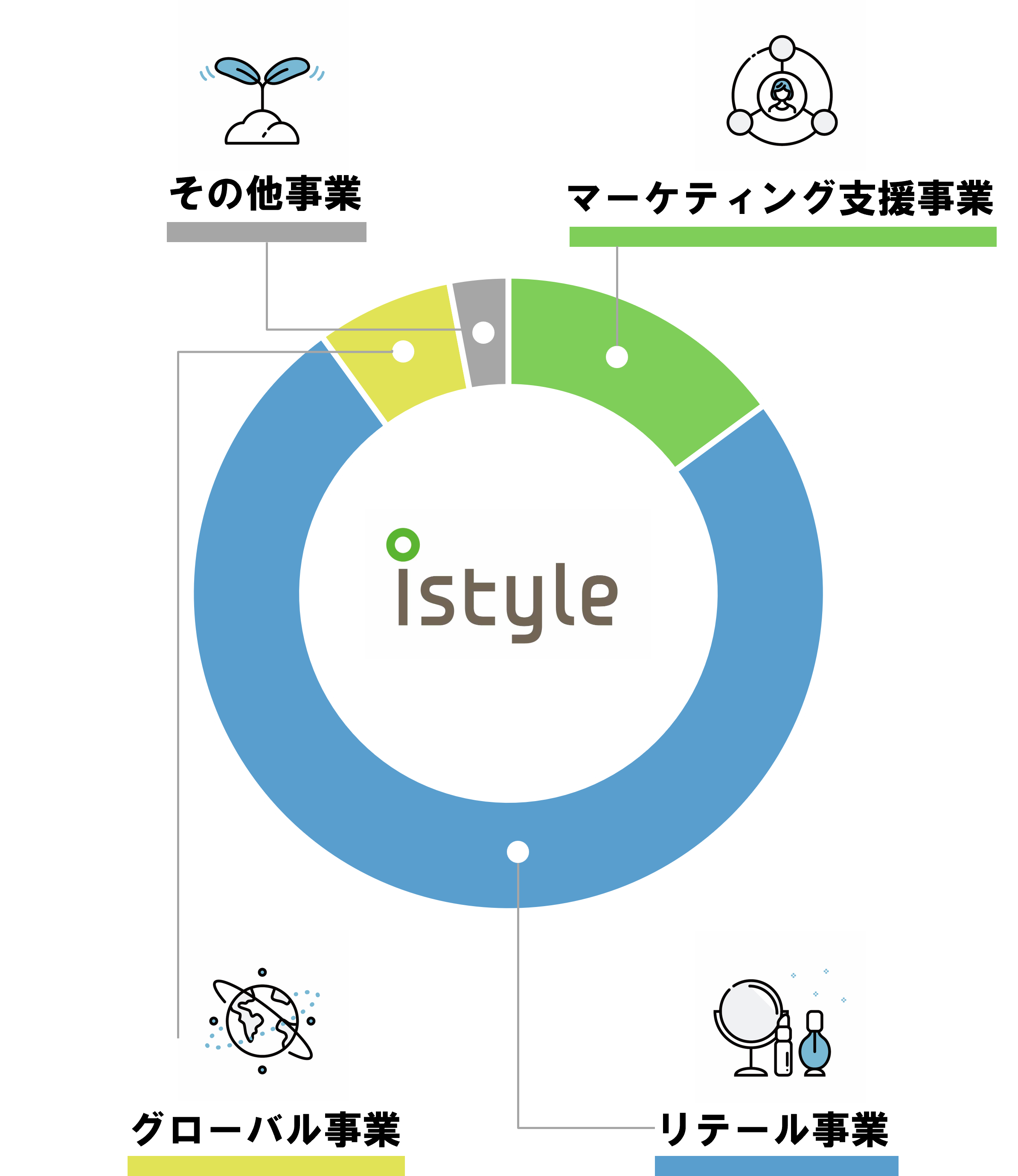 【事業内容内訳グラフ】マーケティング支援事業：14.9%、リテール事業：75.1%、グローバル事業：7.0%、その他事業：3.0%