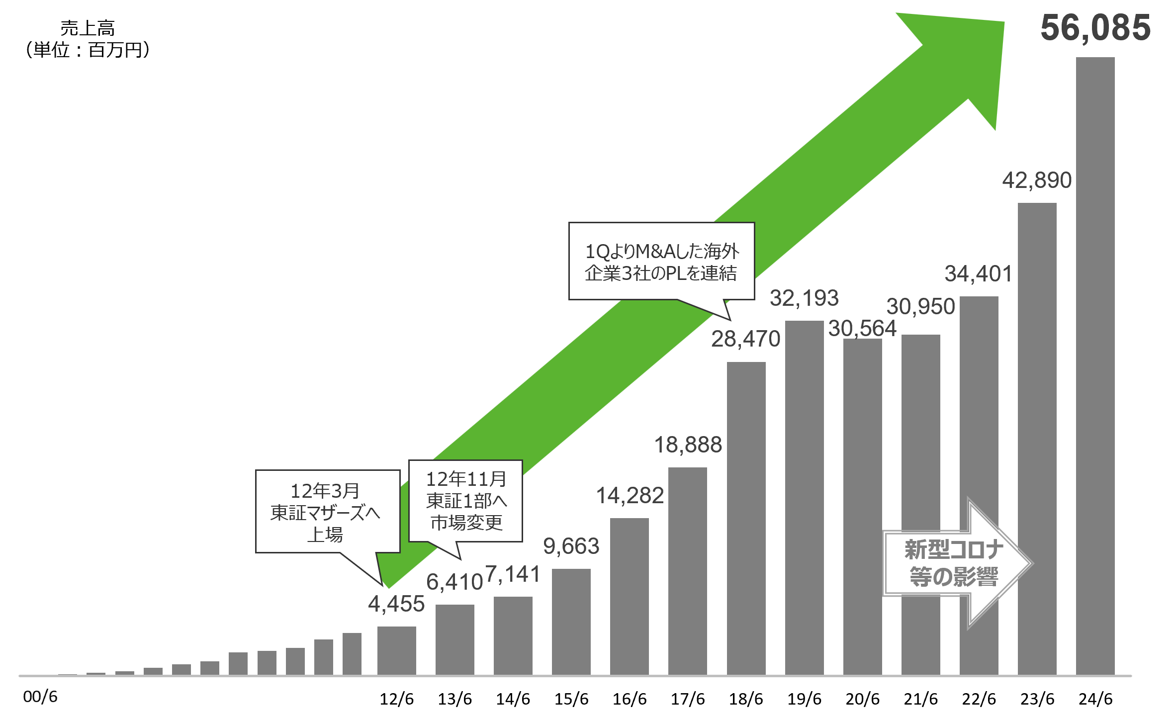 売上高グラフ 12年4,455百万円、13年6,410百万円、14年7,141百万円、15年9,663百万円、16年14,282百万円、17年18,888百万円、18年28,470百万円、19年32,193百万円、20年30,564百万円、21年30,950百万円、22年34,401百万円、23年42,890百万円、24年56,085百万円