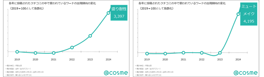 盛り耐性＆ミュートメイクグラフ.png